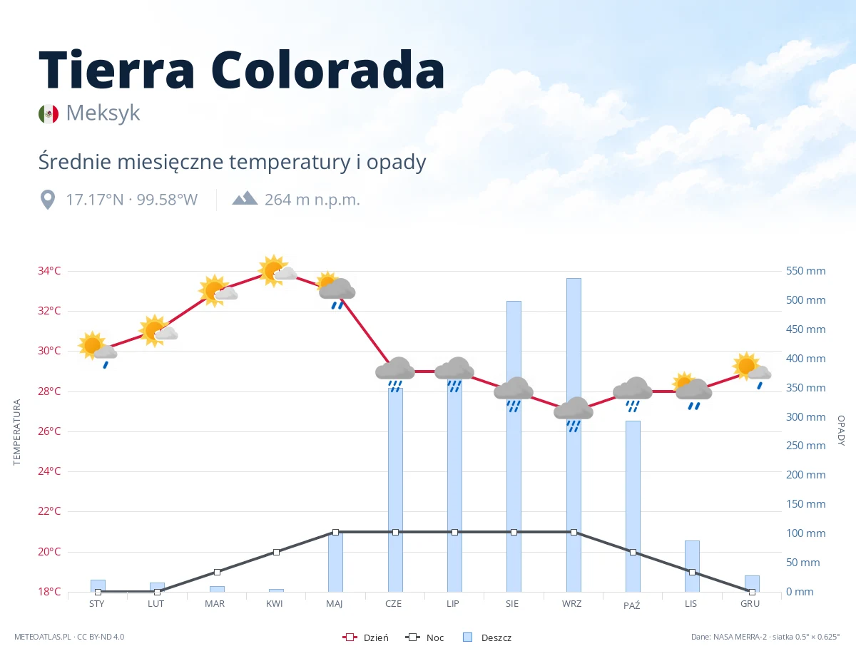 Tierra Colorada - średnie miesięczne temperatury i opady