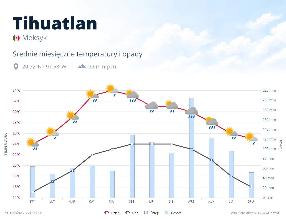 Tihuatlan - średnie miesięczne temperatury i opady