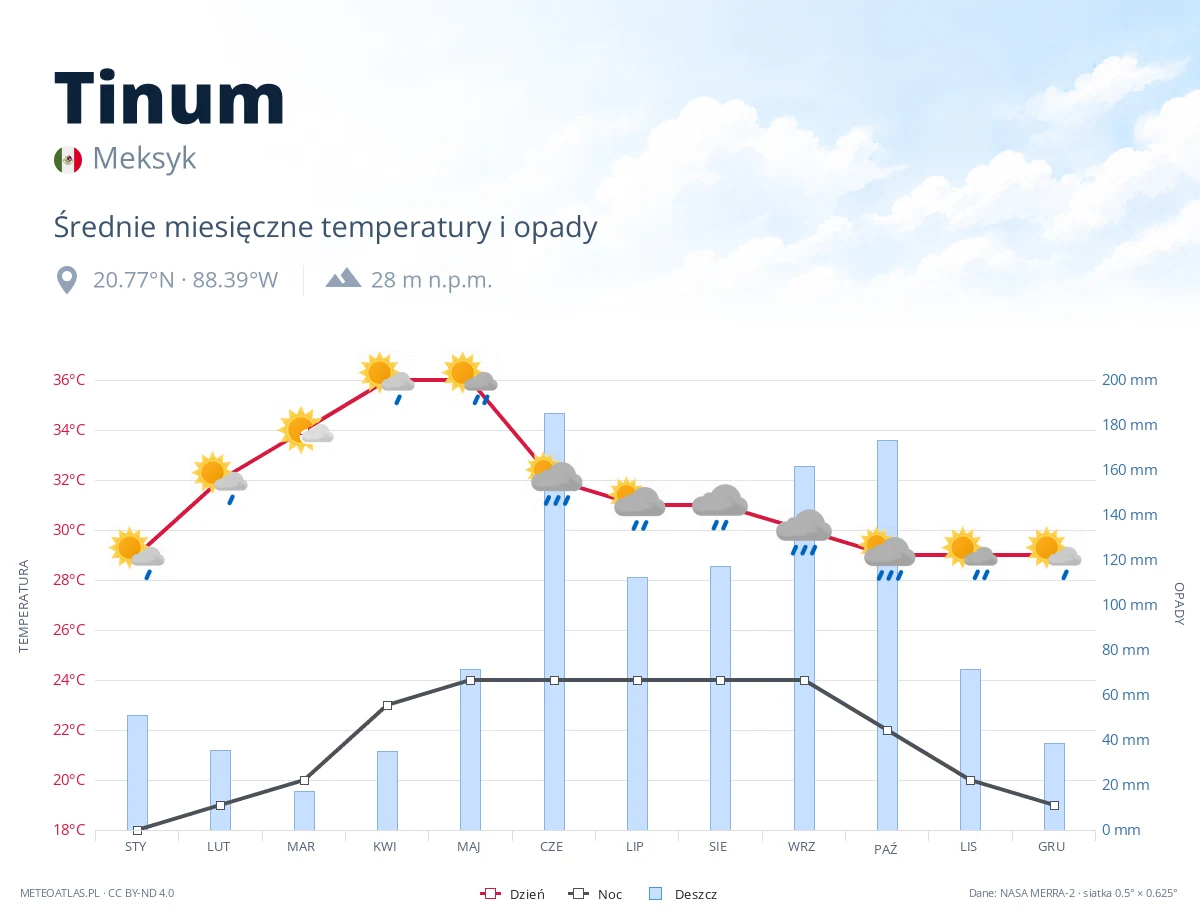Tinum - średnie miesięczne temperatury i opady