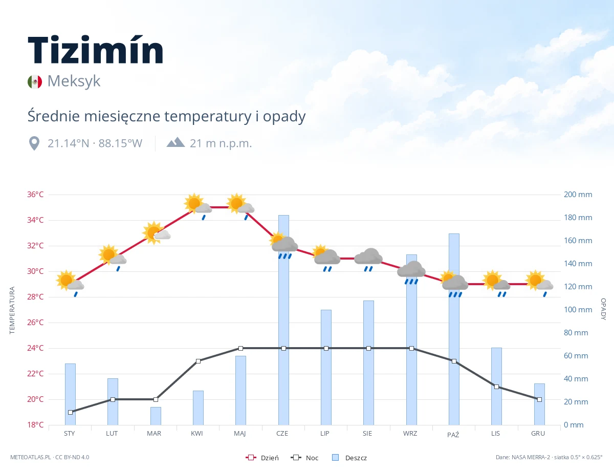 Tizimín - średnie miesięczne temperatury i opady