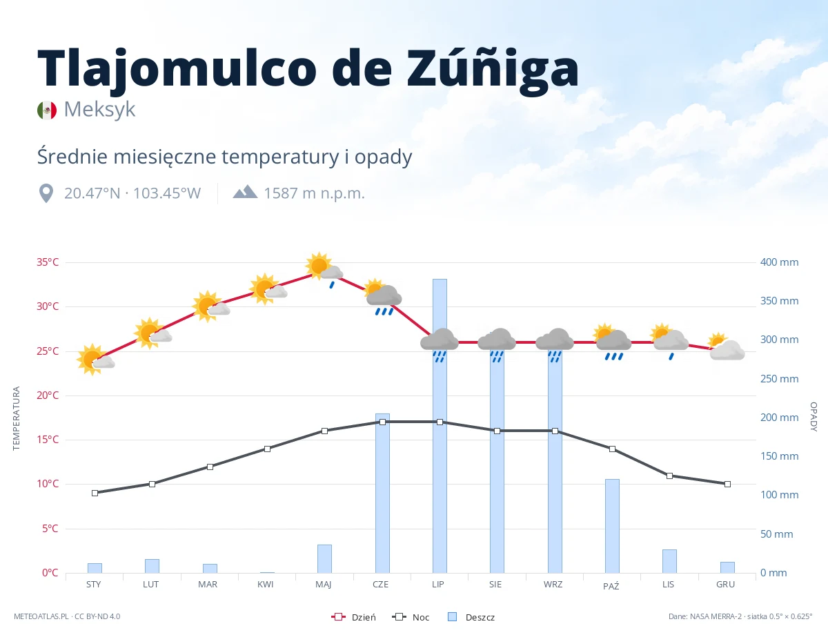 Tlajomulco de Zúñiga - średnie miesięczne temperatury i opady