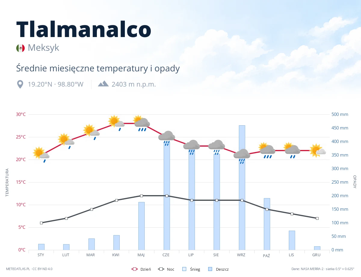 Tlalmanalco - średnie miesięczne temperatury i opady