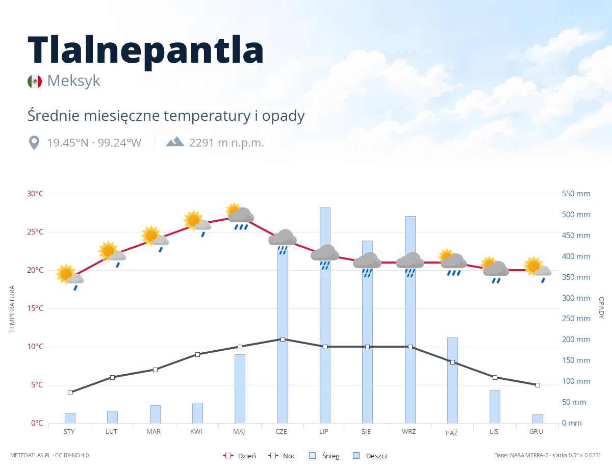 Tlalnepantla - średnie miesięczne temperatury i opady