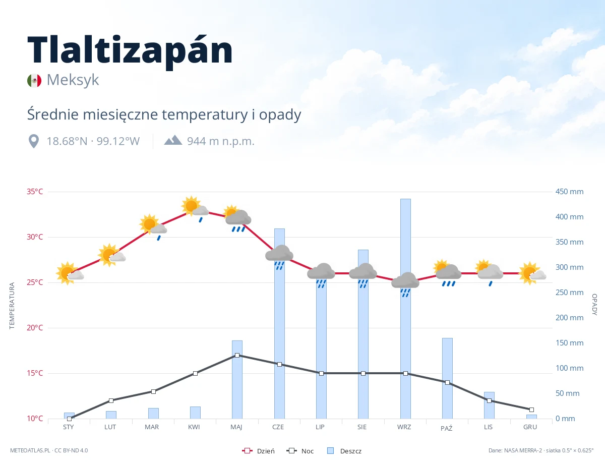 Tlaltizapán - średnie miesięczne temperatury i opady