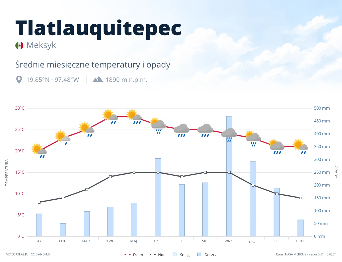 Tlatlauquitepec - średnie miesięczne temperatury i opady