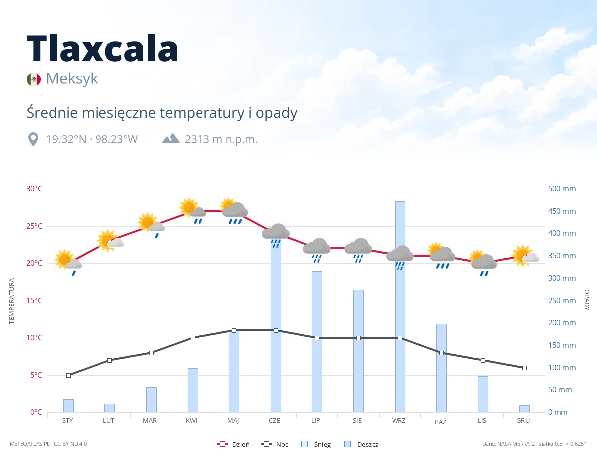 Tlaxcala - średnie miesięczne temperatury i opady