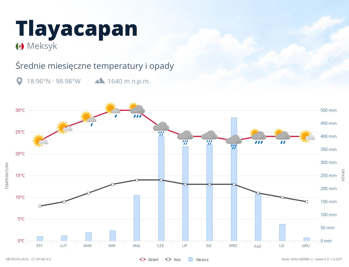 Tlayacapan - średnie miesięczne temperatury i opady