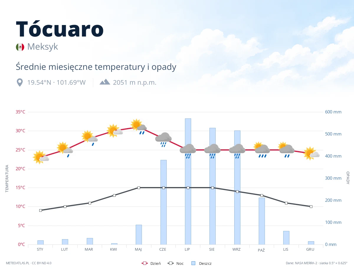 Tócuaro - średnie miesięczne temperatury i opady
