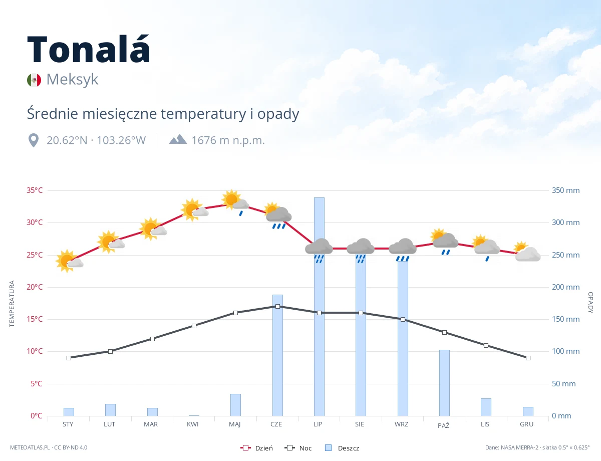 Tonalá - średnie miesięczne temperatury i opady