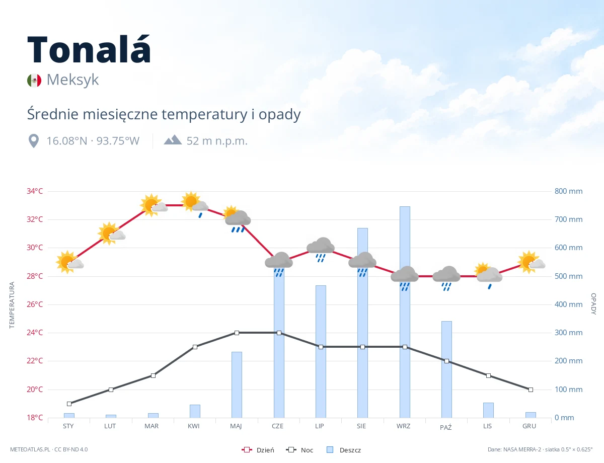 Tonalá - średnie miesięczne temperatury i opady