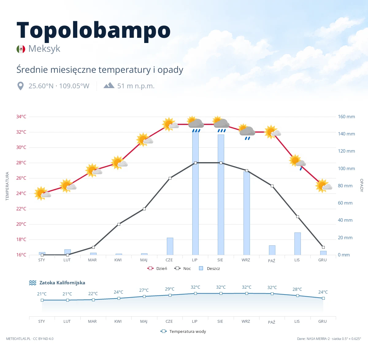 Topolobampo - średnie miesięczne temperatury i opady
