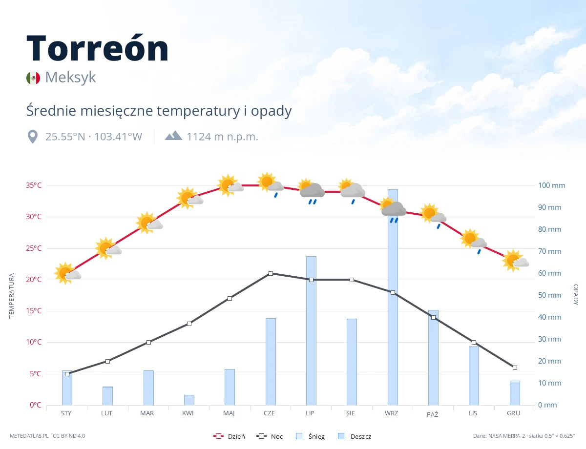 Torreón - średnie miesięczne temperatury i opady