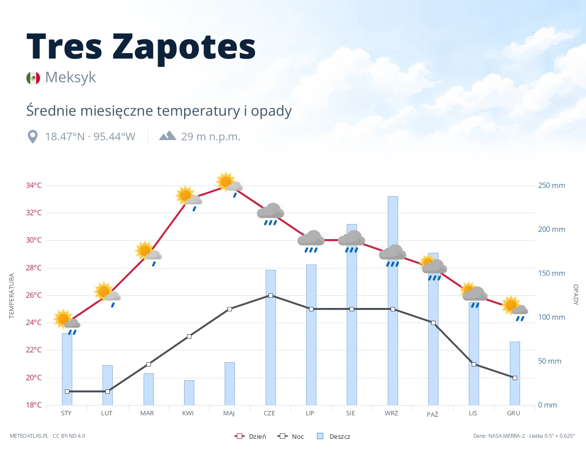 Tres Zapotes - średnie miesięczne temperatury i opady