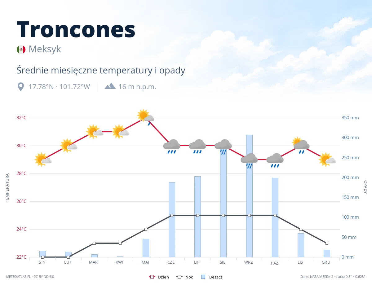 Troncones - średnie miesięczne temperatury i opady