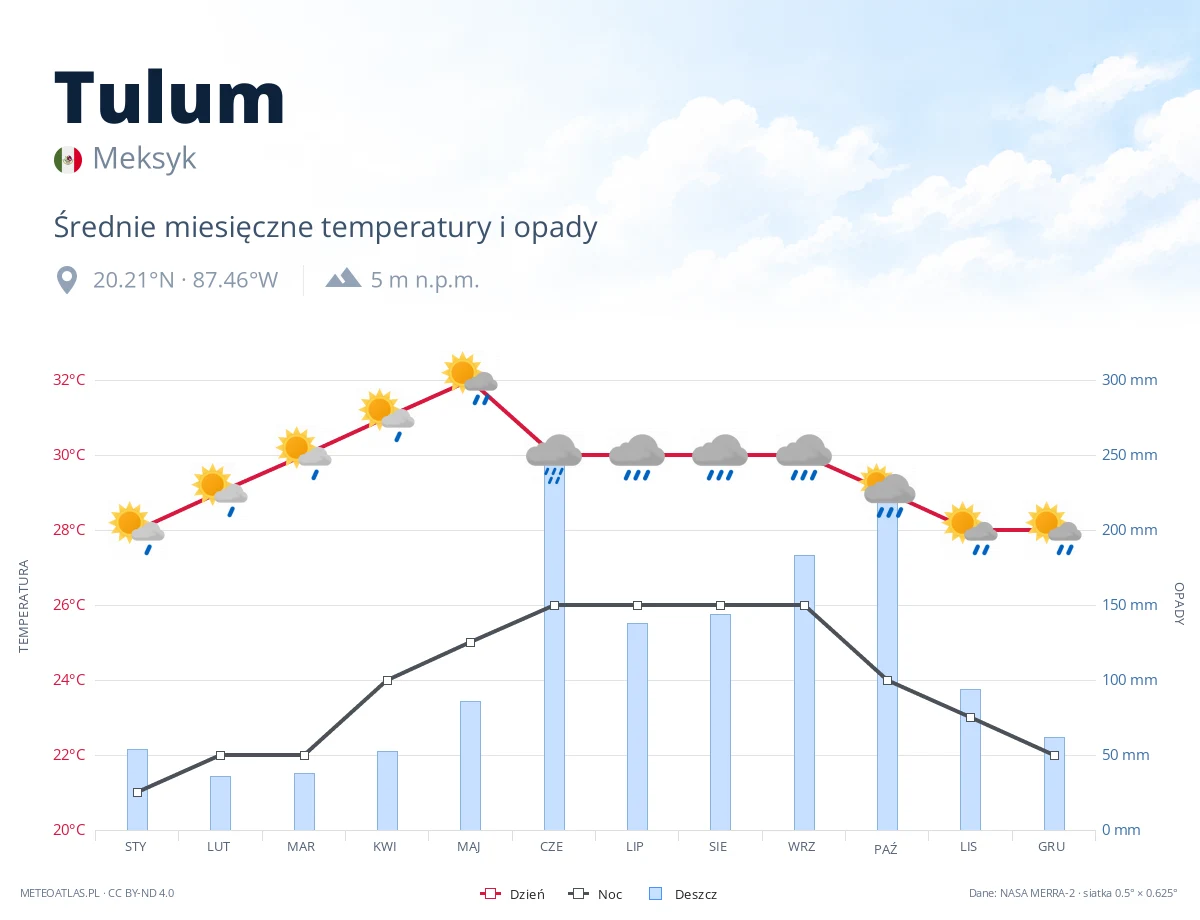 Tulum - średnie miesięczne temperatury i opady
