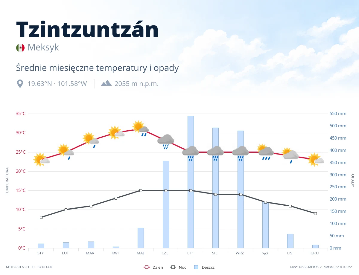 Tzintzuntzán - średnie miesięczne temperatury i opady