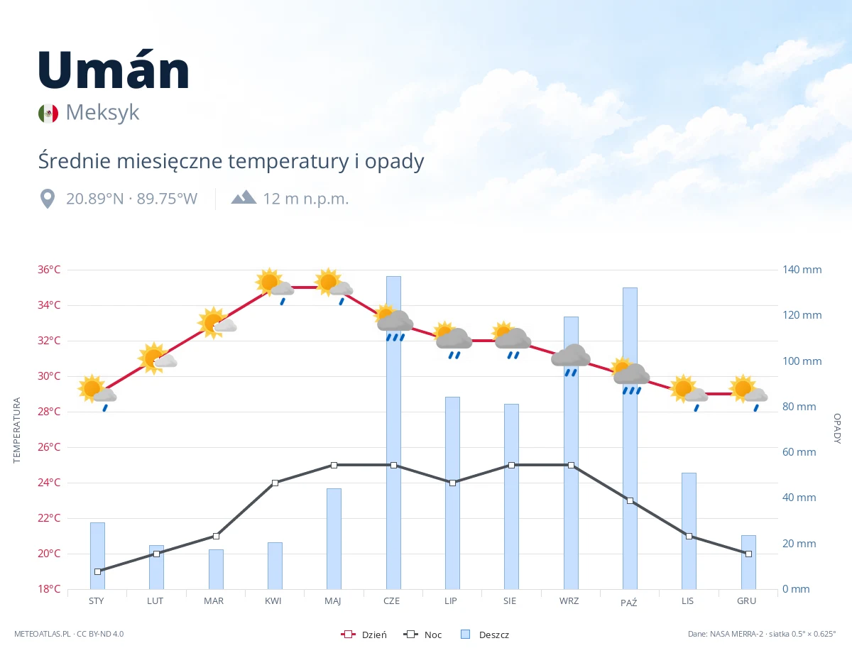 Umán - średnie miesięczne temperatury i opady