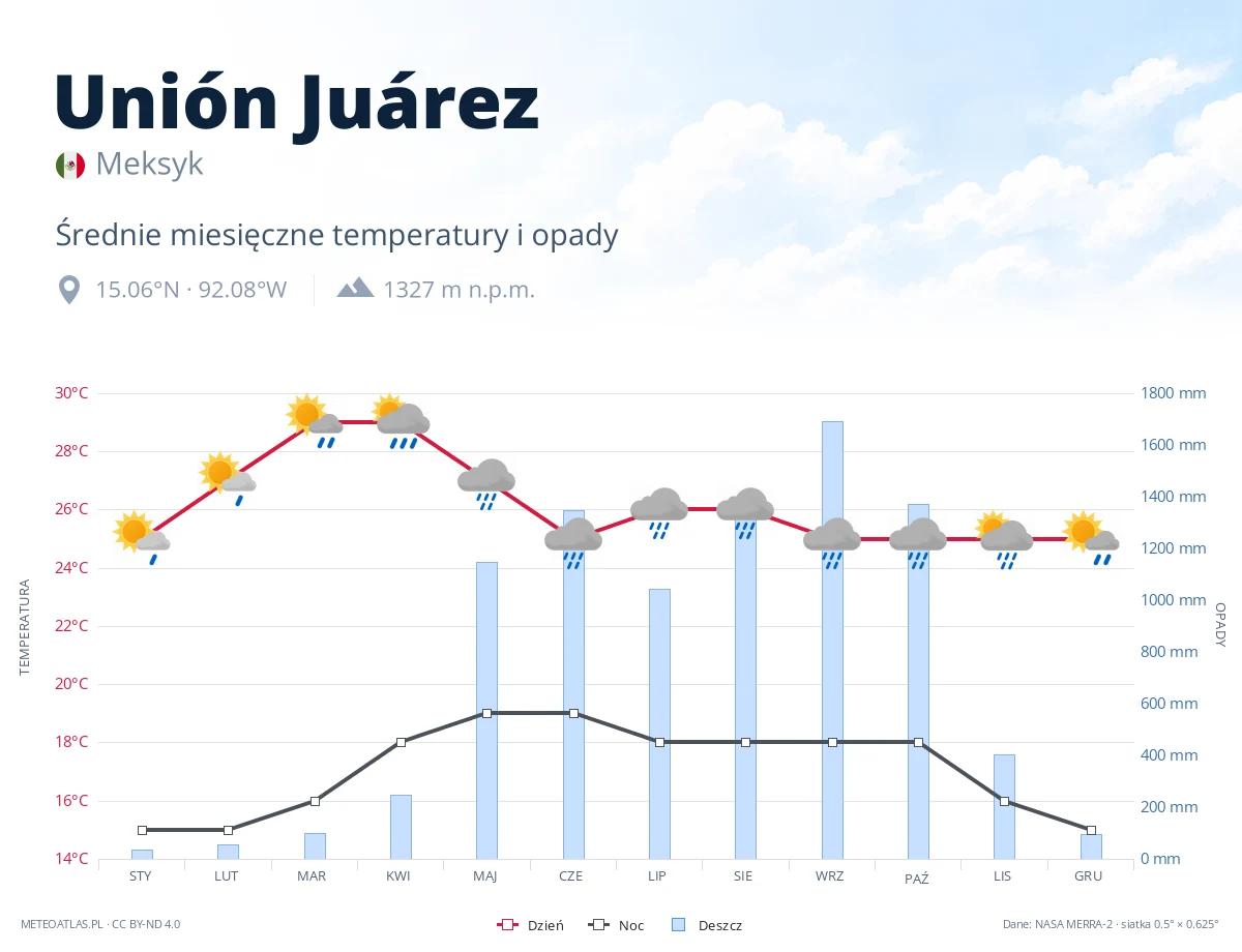 Unión Juárez - średnie miesięczne temperatury i opady