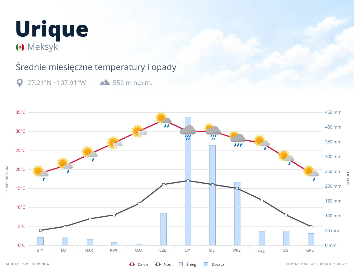 Urique - średnie miesięczne temperatury i opady