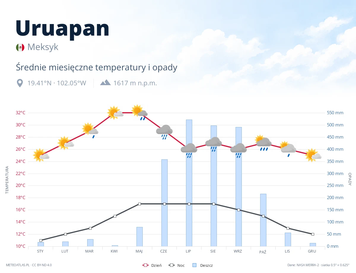 Uruapan - średnie miesięczne temperatury i opady