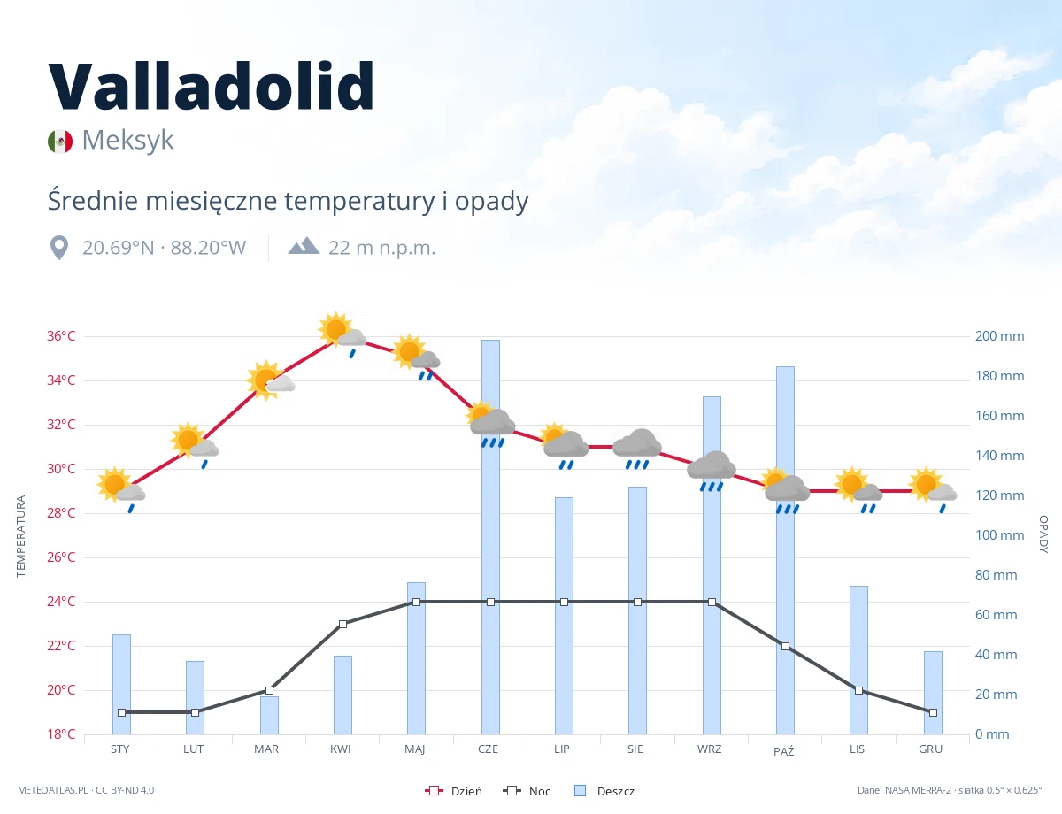 Valladolid - średnie miesięczne temperatury i opady