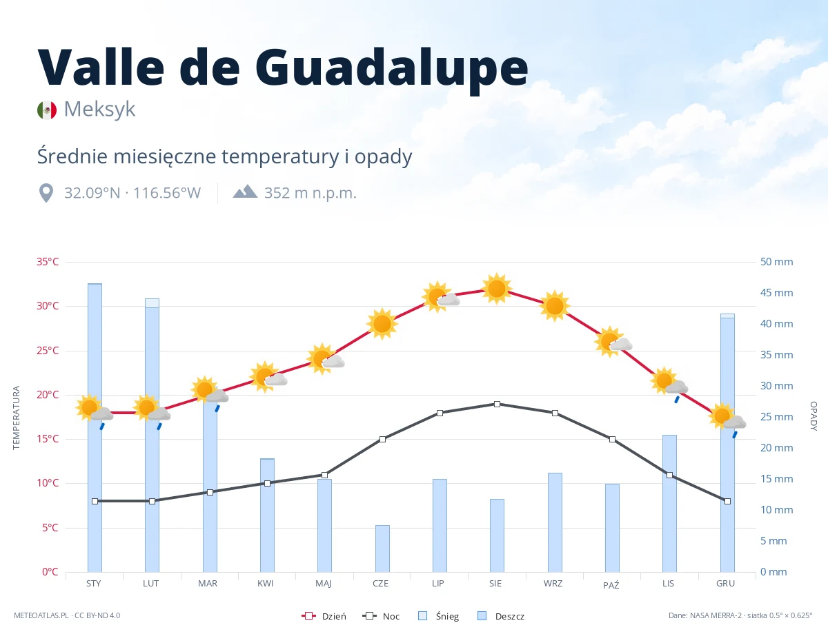 Valle de Guadalupe - średnie miesięczne temperatury i opady
