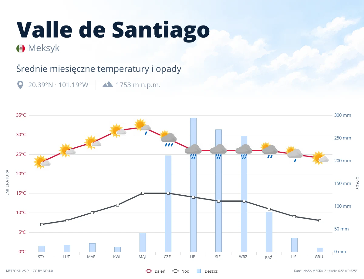 Valle de Santiago - średnie miesięczne temperatury i opady