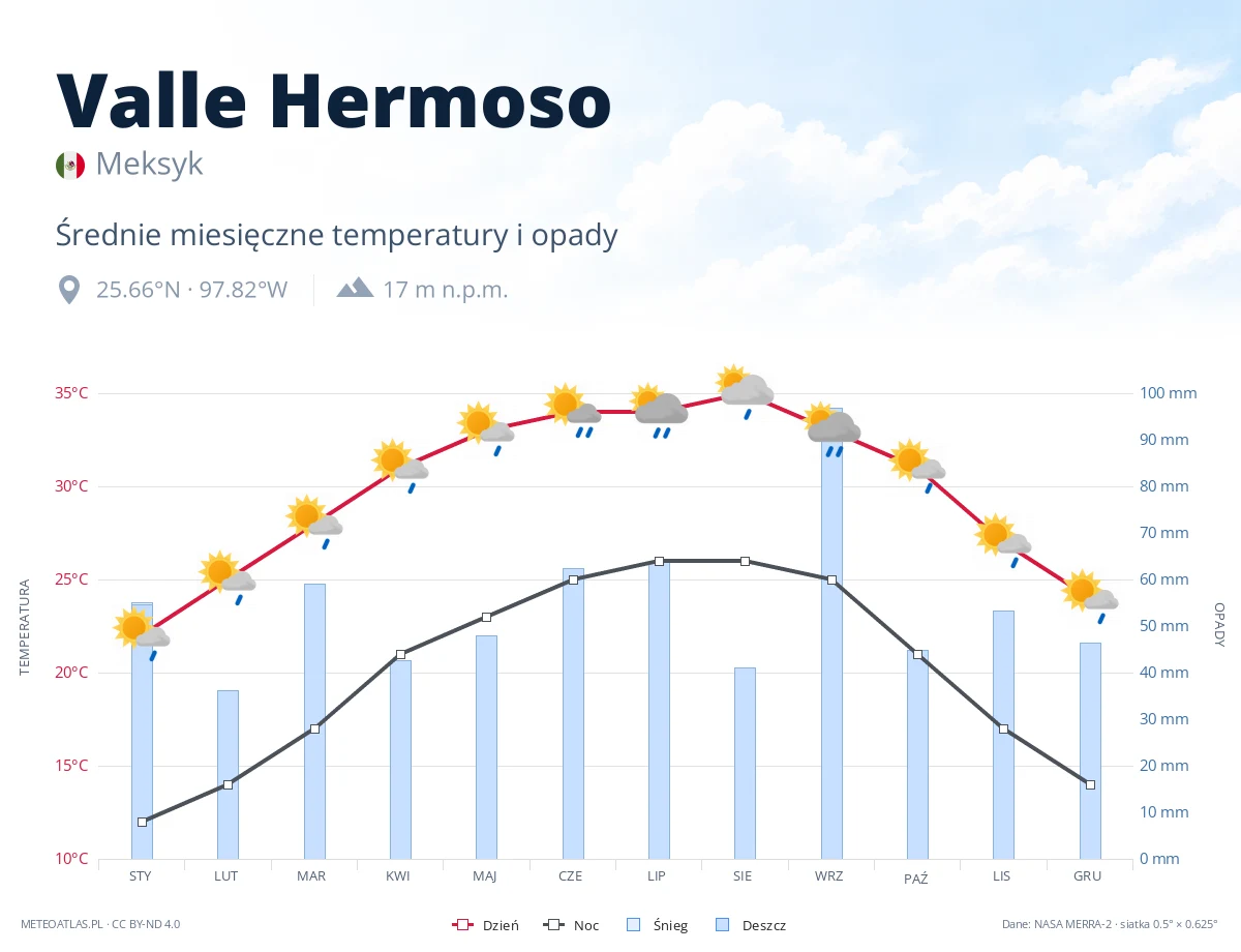 Valle Hermoso - średnie miesięczne temperatury i opady