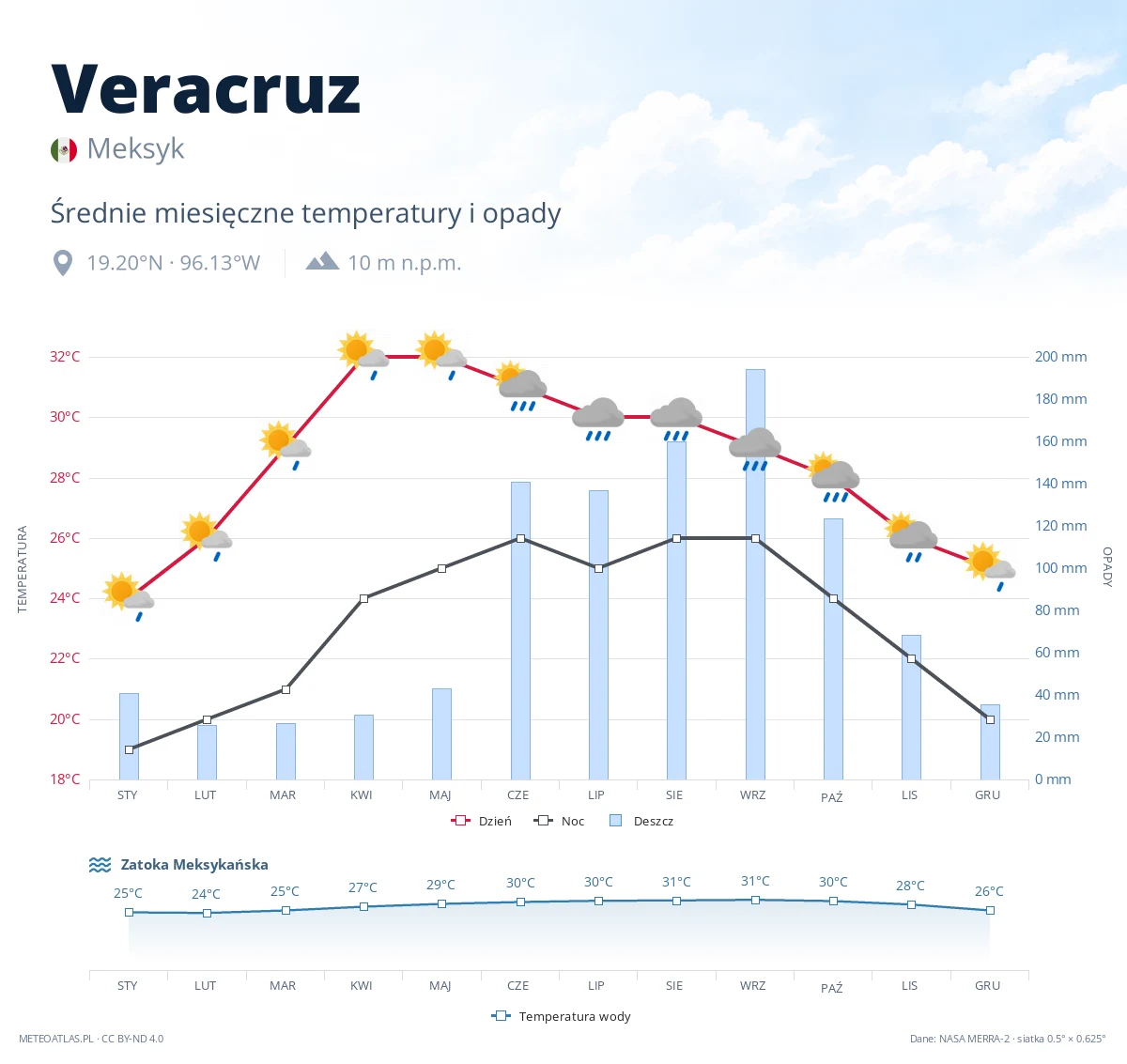 Veracruz - średnie miesięczne temperatury i opady