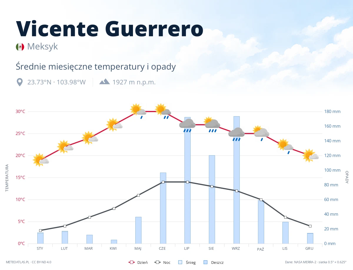 Vicente Guerrero - średnie miesięczne temperatury i opady