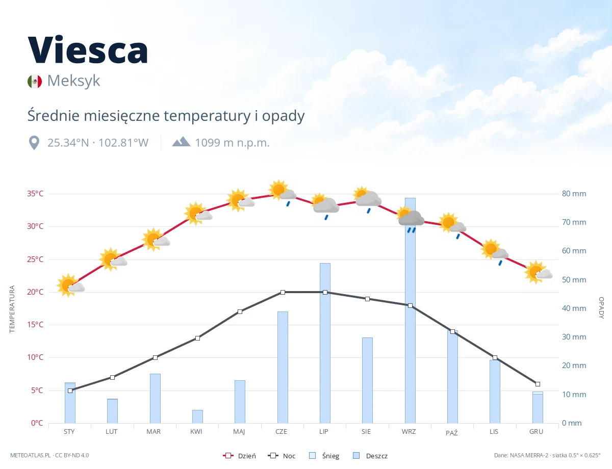 Viesca - średnie miesięczne temperatury i opady