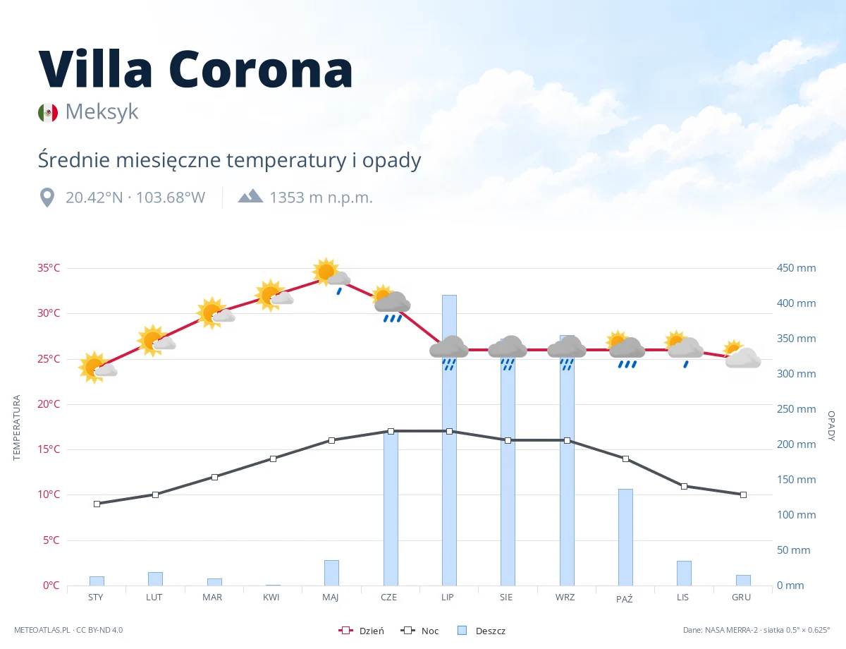 Villa Corona - średnie miesięczne temperatury i opady