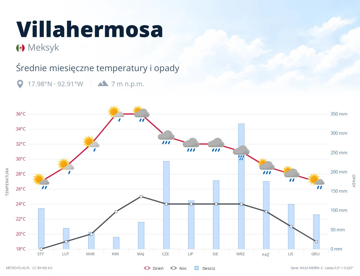 Villahermosa - średnie miesięczne temperatury i opady