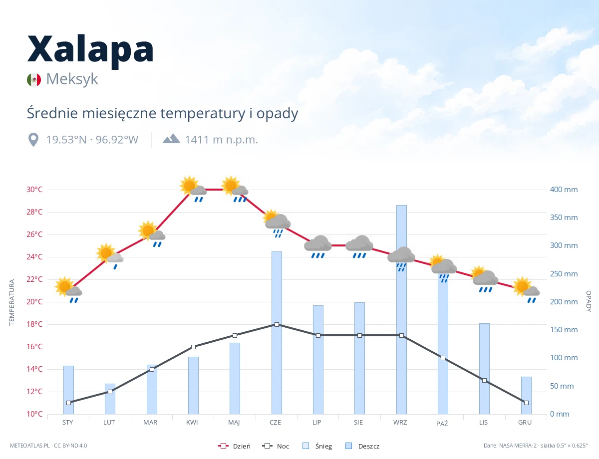 Xalapa - średnie miesięczne temperatury i opady