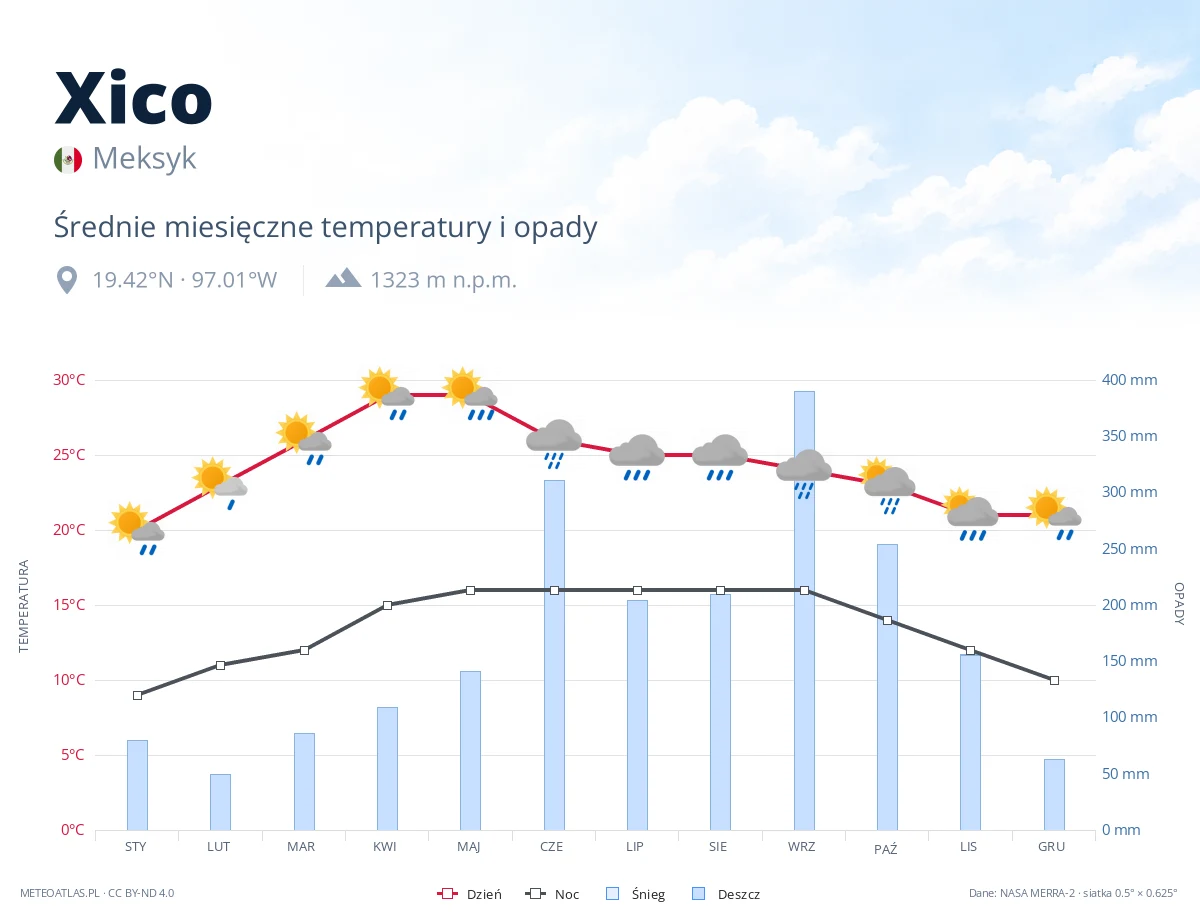 Xico - średnie miesięczne temperatury i opady