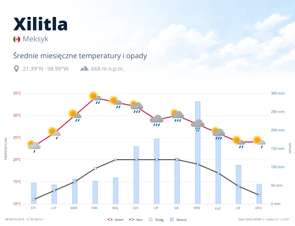 Xilitla - średnie miesięczne temperatury i opady