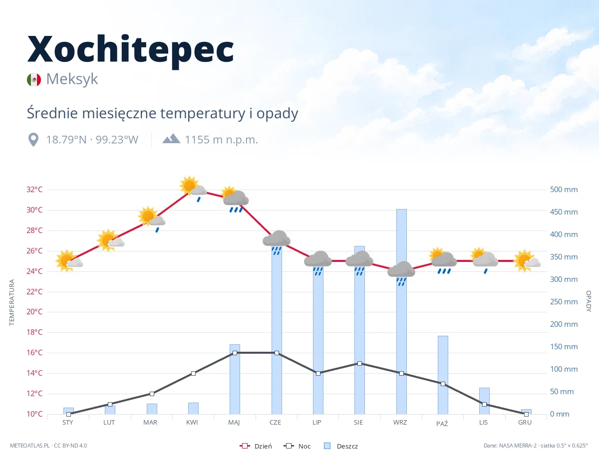 Xochitepec - średnie miesięczne temperatury i opady