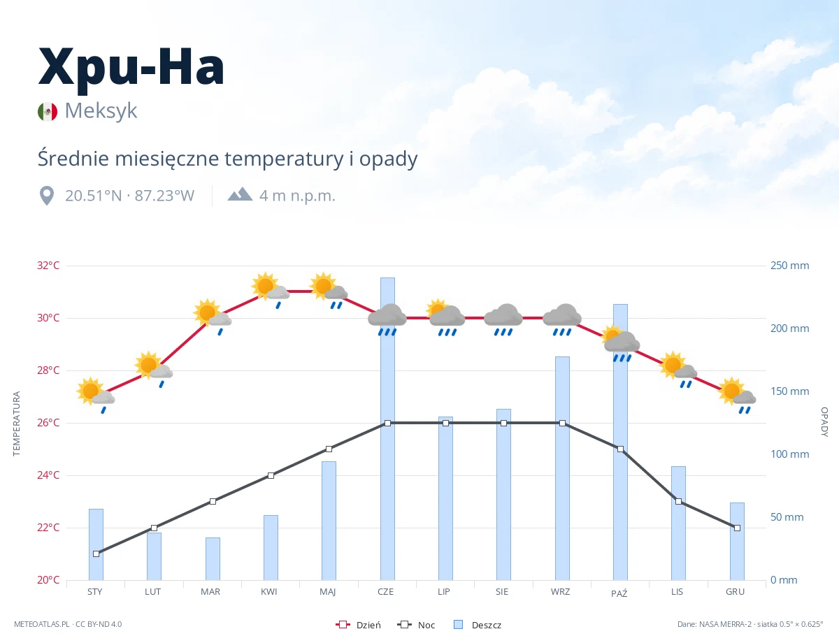 Xpu-Ha - średnie miesięczne temperatury i opady