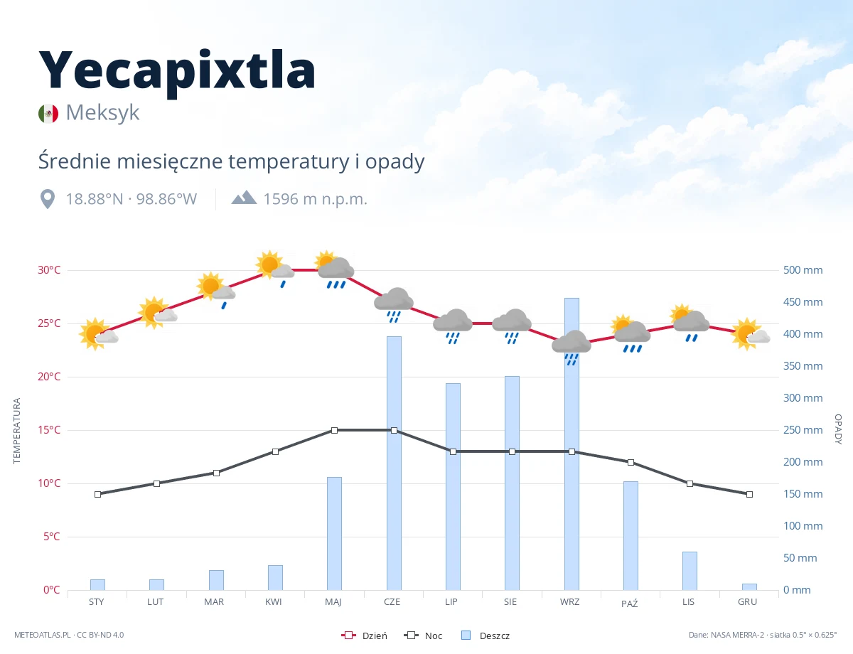 Yecapixtla - średnie miesięczne temperatury i opady