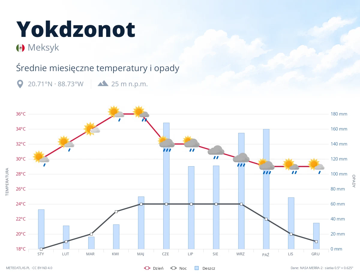 Yokdzonot - średnie miesięczne temperatury i opady