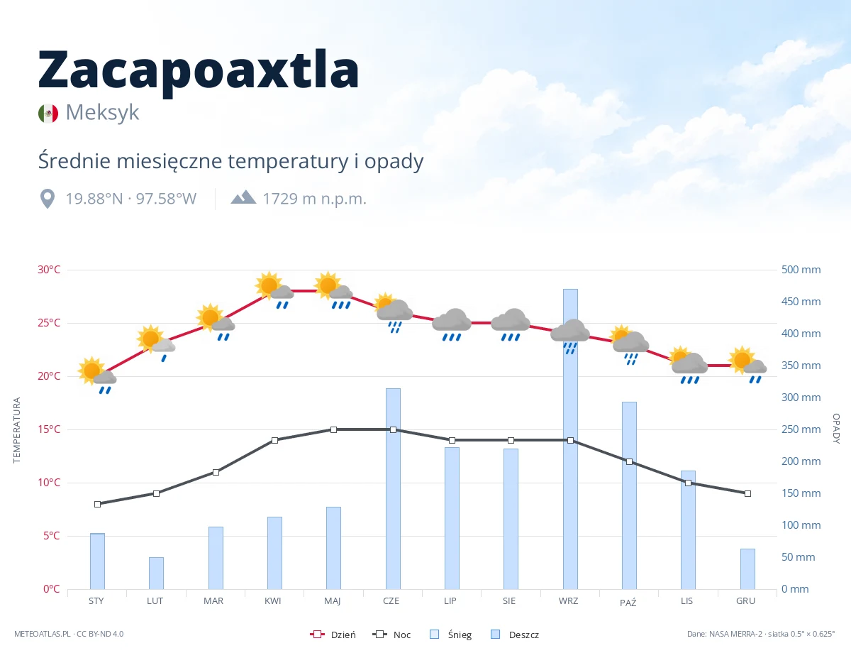 Zacapoaxtla - średnie miesięczne temperatury i opady