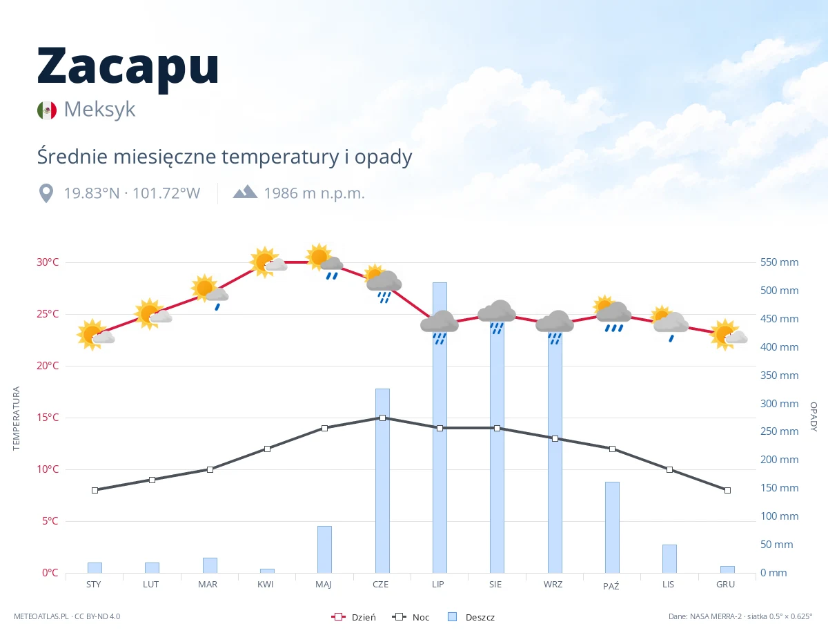 Zacapu - średnie miesięczne temperatury i opady