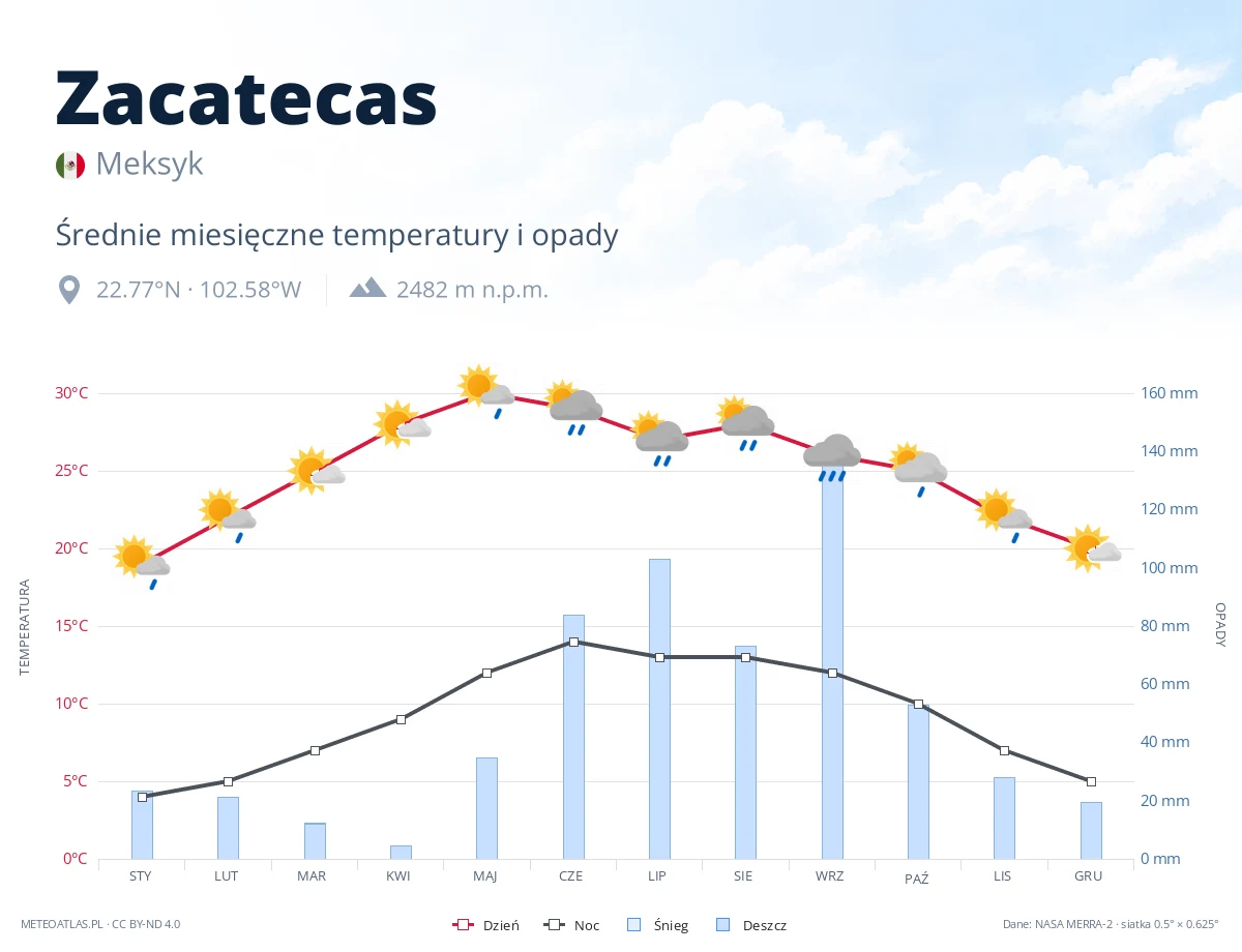 Zacatecas - średnie miesięczne temperatury i opady
