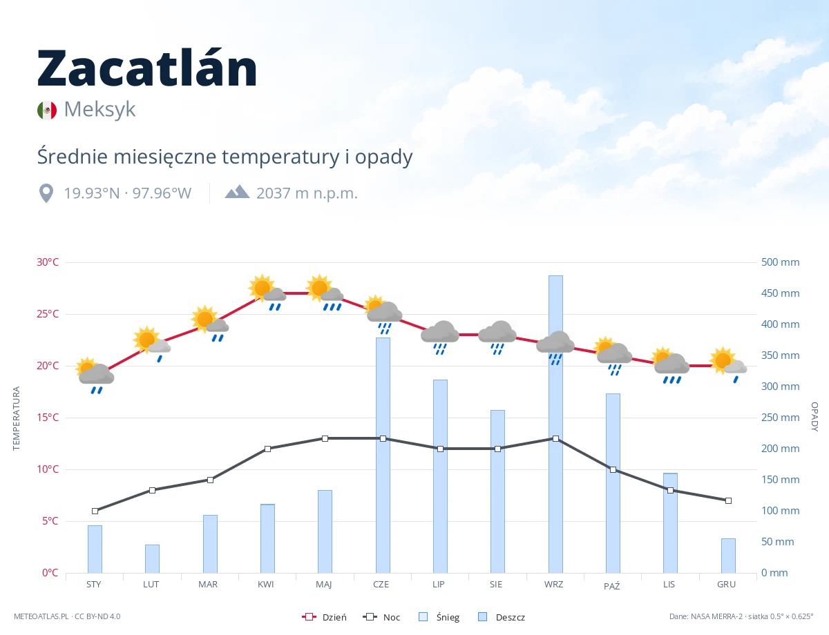 Zacatlán - średnie miesięczne temperatury i opady