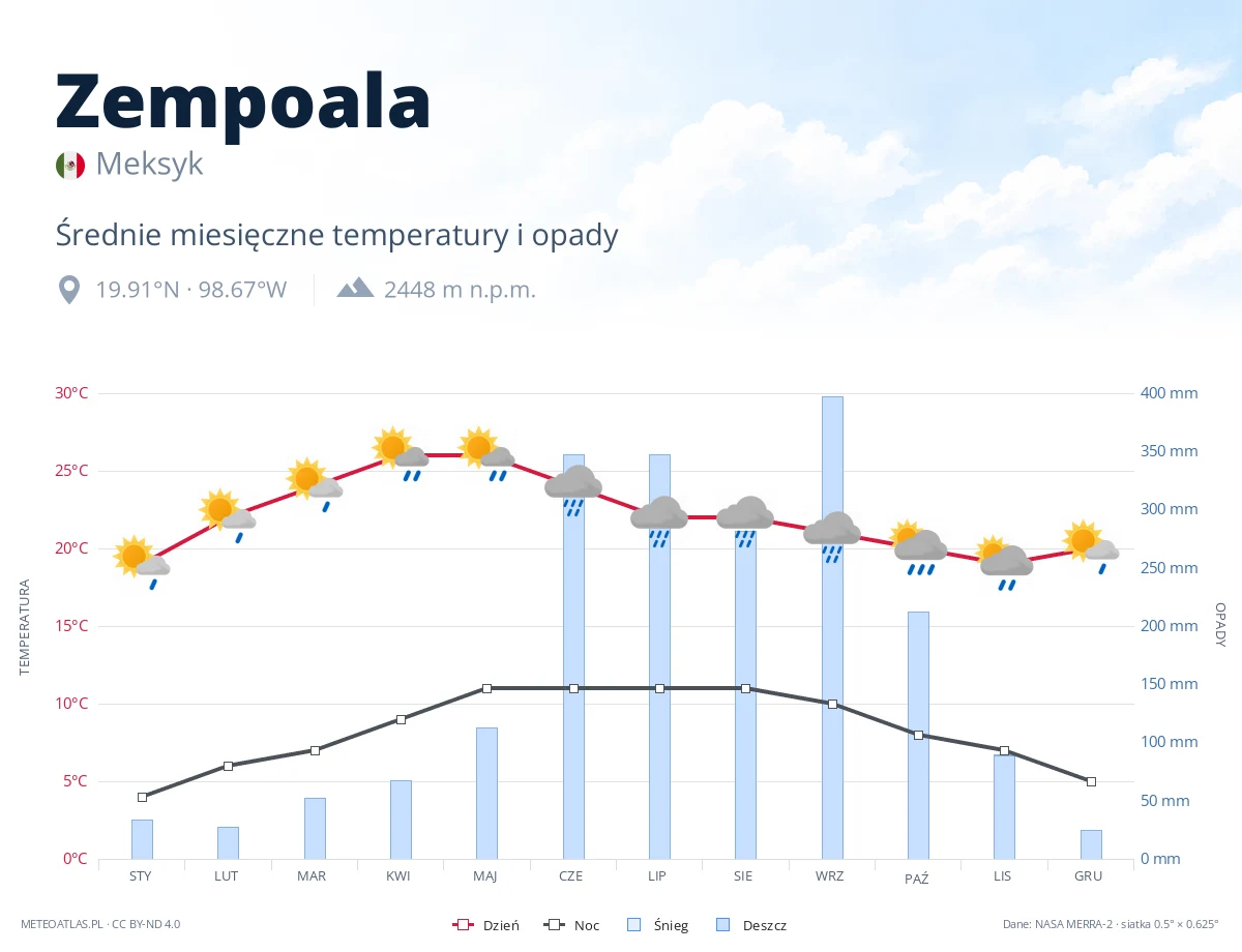 Zempoala - średnie miesięczne temperatury i opady
