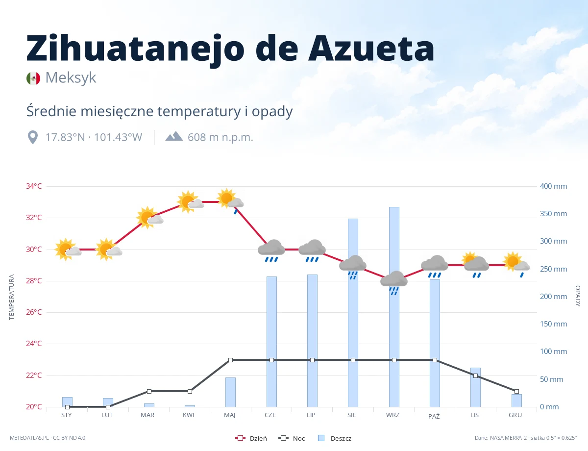 Zihuatanejo de Azueta - średnie miesięczne temperatury i opady