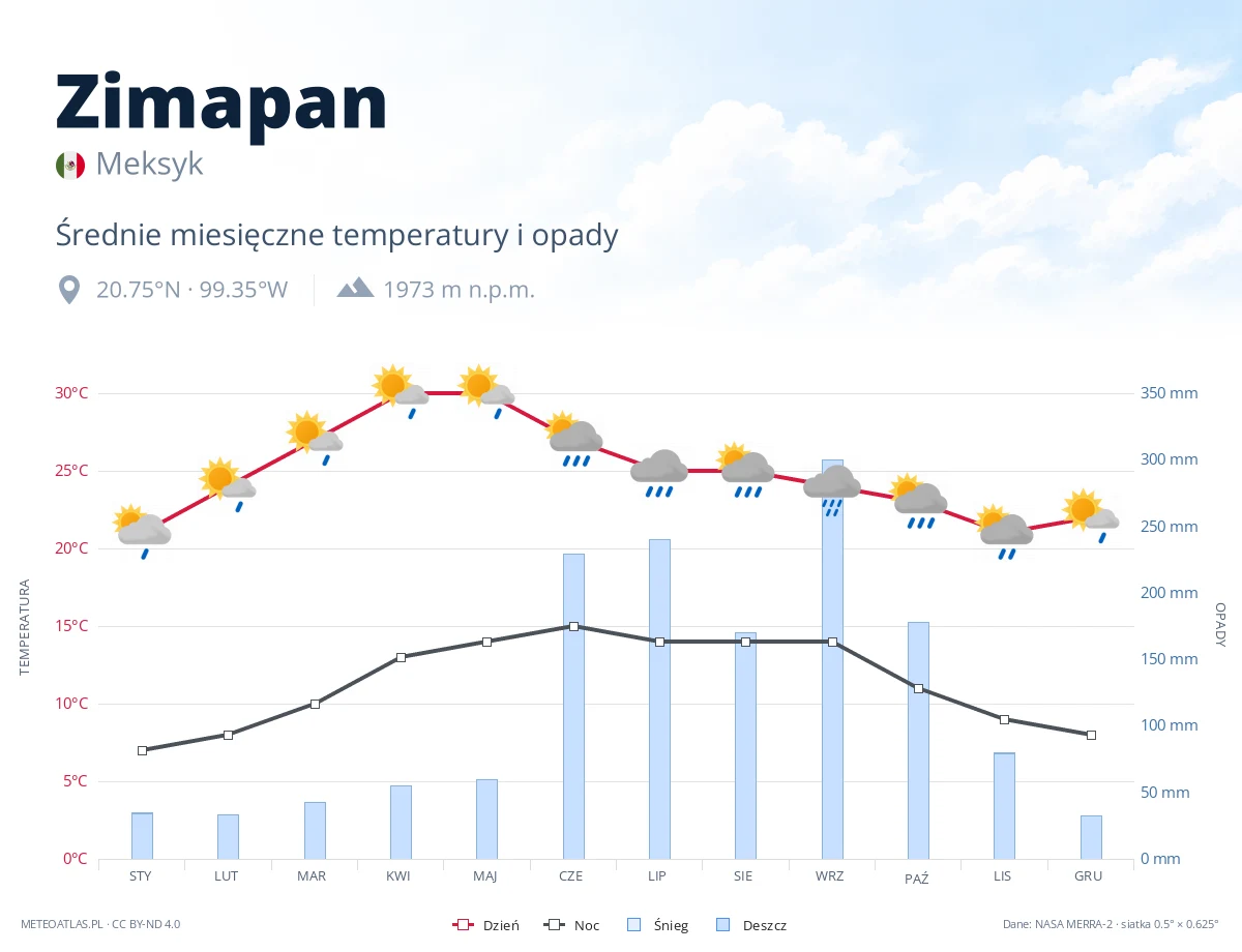 Zimapan - średnie miesięczne temperatury i opady