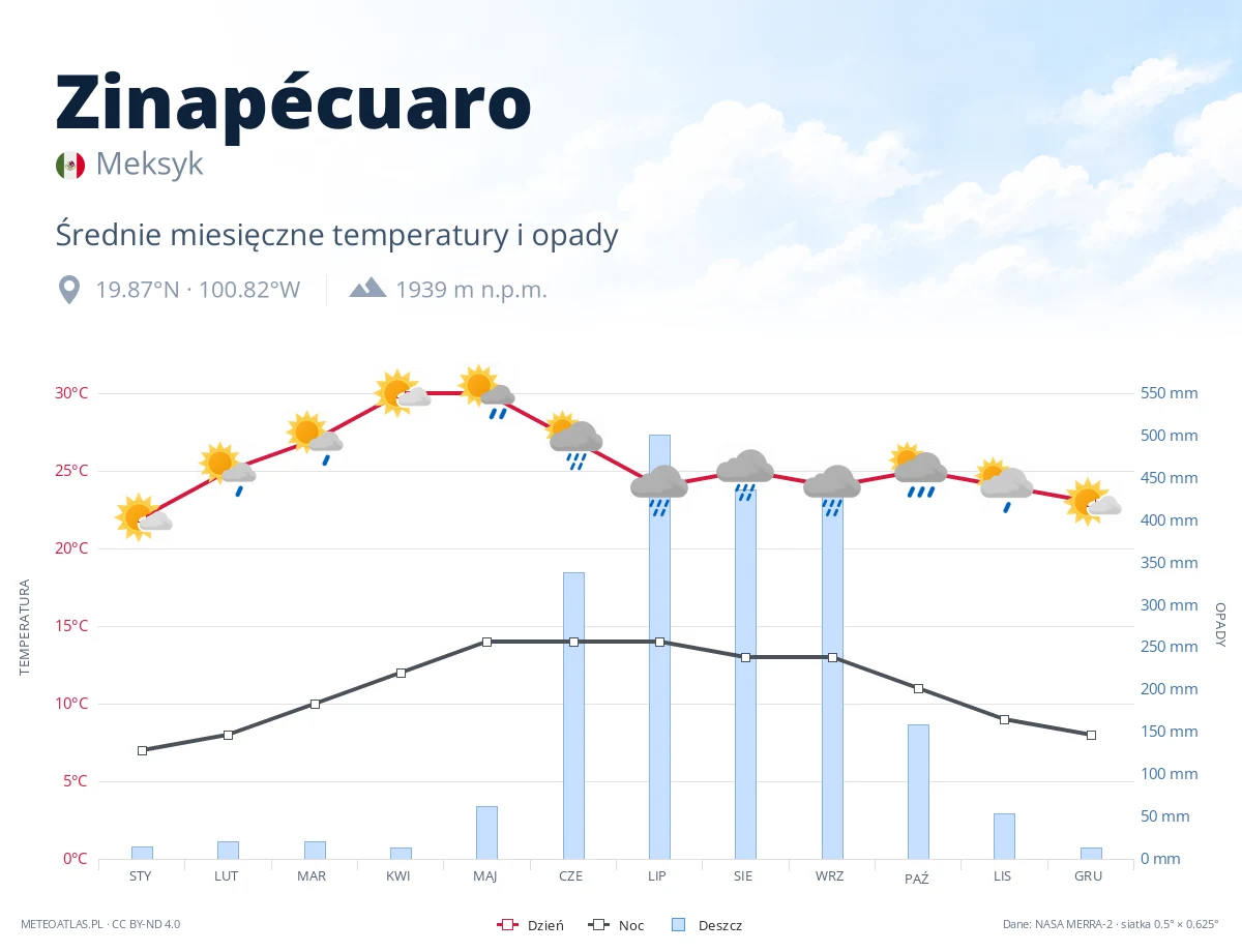 Zinapécuaro - średnie miesięczne temperatury i opady