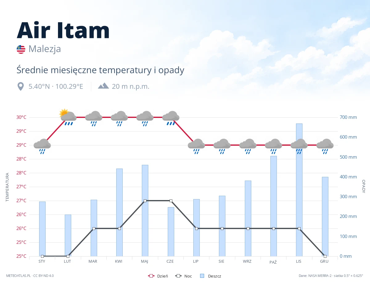 Air Itam - średnie miesięczne temperatury i opady