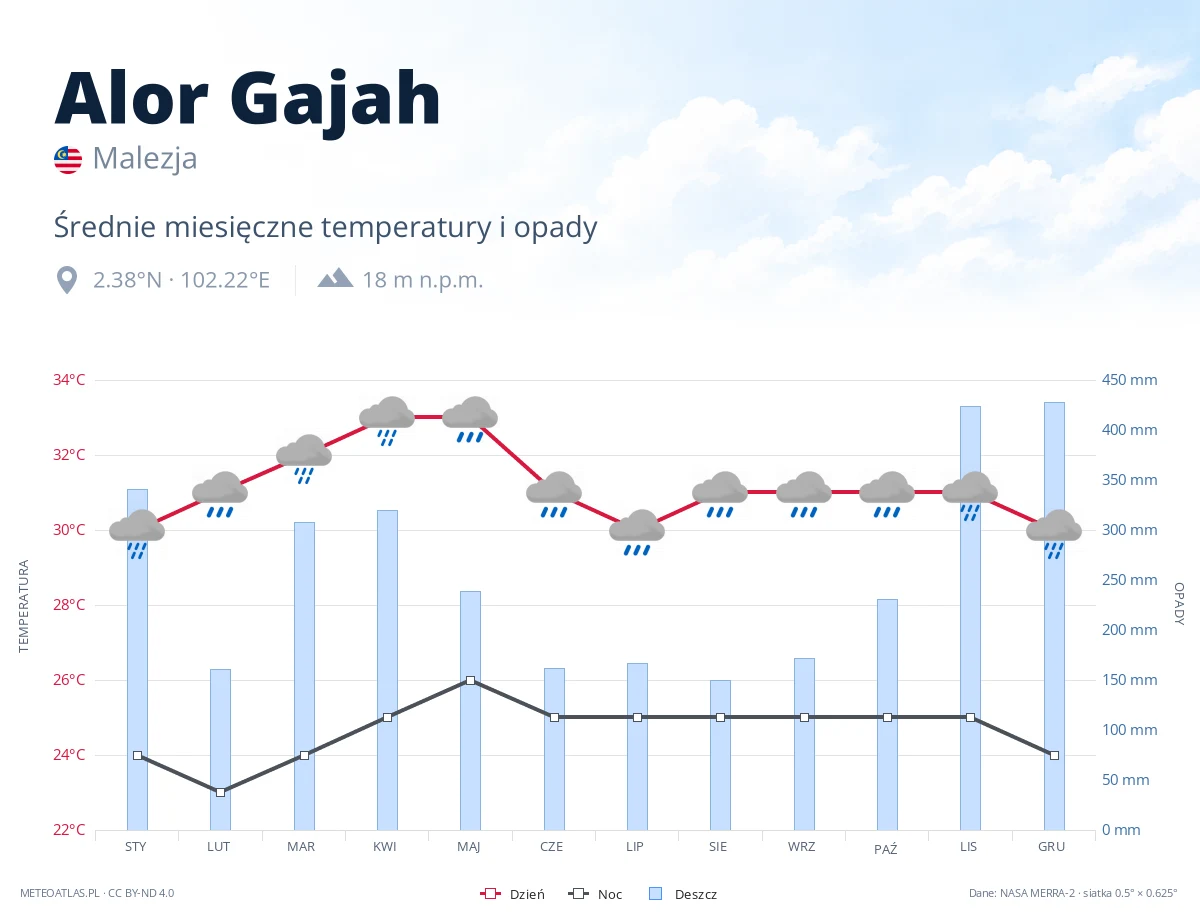 Alor Gajah - średnie miesięczne temperatury i opady